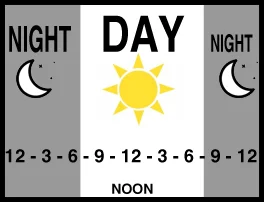 Diagram: night, day, night &ndash; the modern day runs midnight to midnight