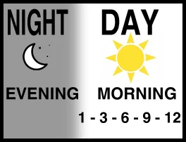 Diagram: night then day &ndash; the Biblical day begins at sundown