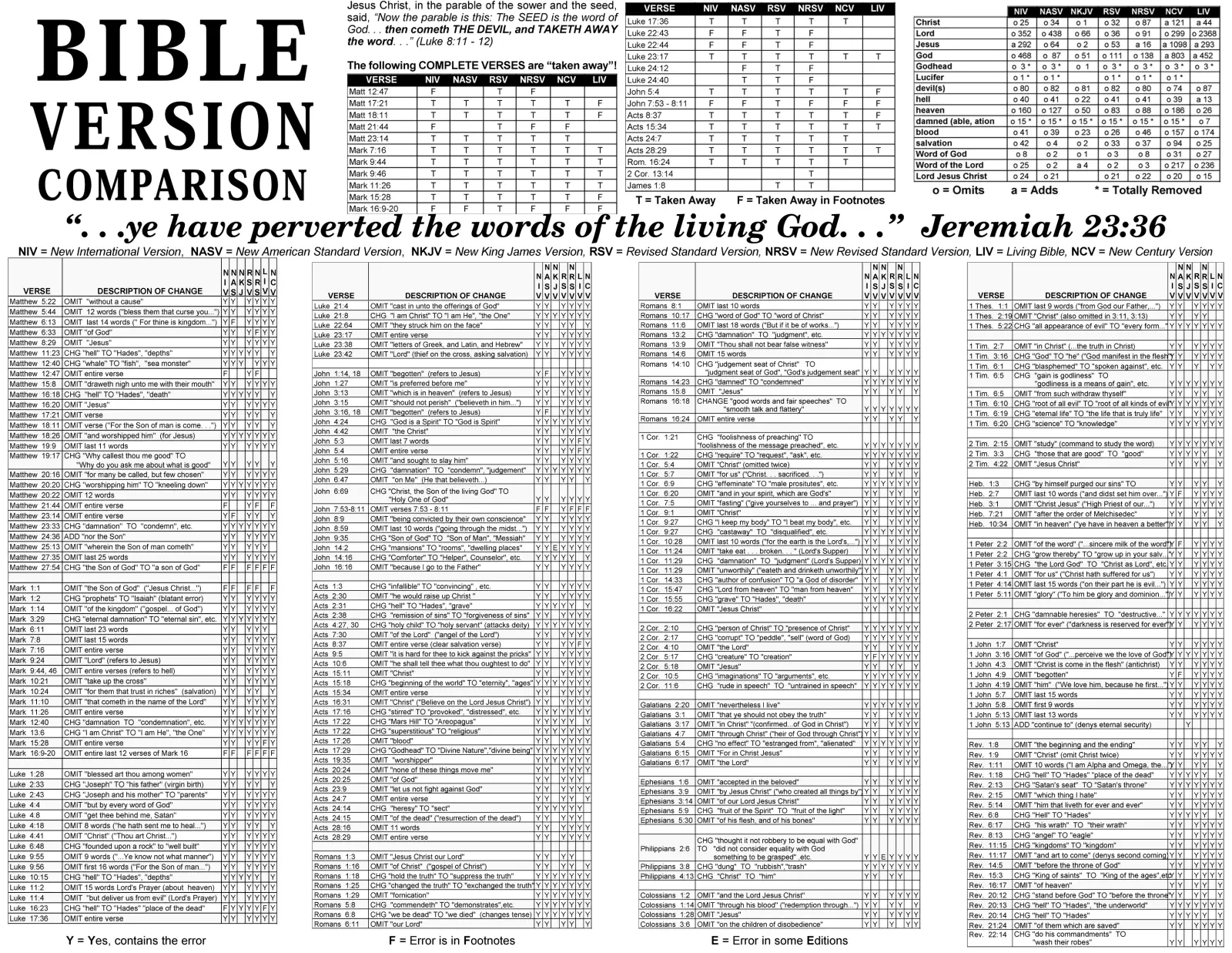 Bible version comparison chart listing verses omitted or changed in the NIV, NASV, NKJV, RSV, NRSV, NCV and Living Bible