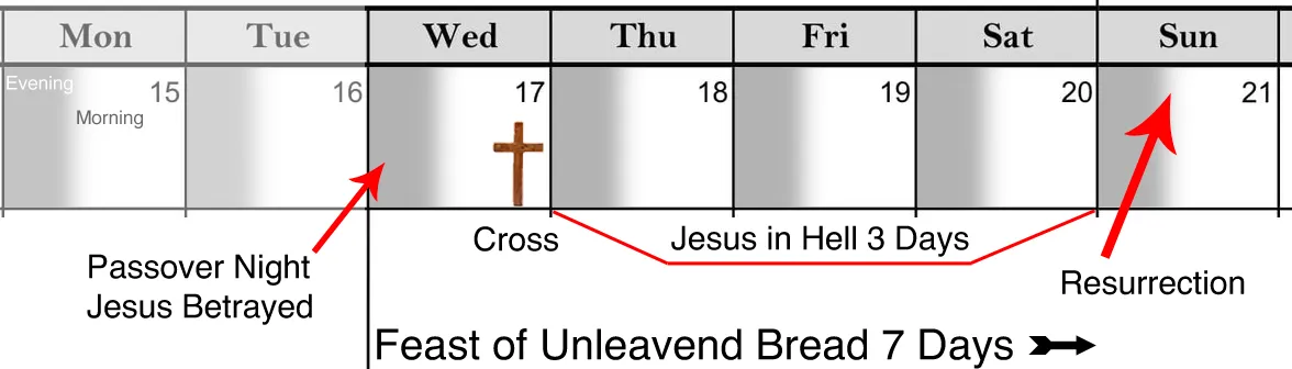Calendar of the passion week showing the Wednesday crucifixion, three days and three nights, and the Sunday resurrection