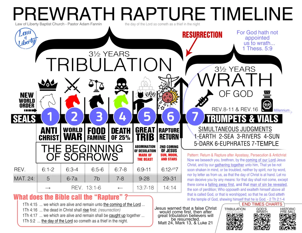 Pre-wrath rapture timeline chart